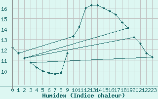Courbe de l'humidex pour Marseille - Saint-Loup (13)