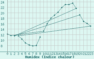 Courbe de l'humidex pour Lyon - Bron (69)