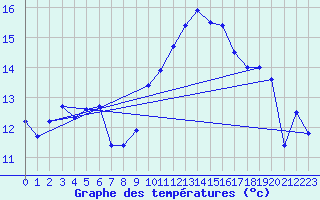 Courbe de tempratures pour Baruth