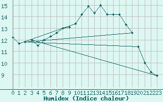 Courbe de l'humidex pour Wilhelminadorp Aws