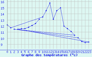 Courbe de tempratures pour Parsberg/Oberpfalz-E