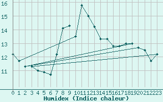 Courbe de l'humidex pour Trieste