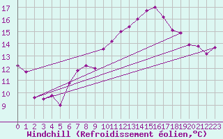 Courbe du refroidissement olien pour Torino / Bric Della Croce