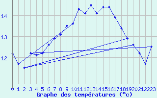 Courbe de tempratures pour Lauwersoog Aws