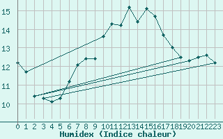 Courbe de l'humidex pour Aberdaron