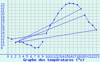 Courbe de tempratures pour Auch (32)