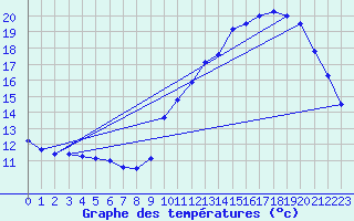 Courbe de tempratures pour Urgons (40)