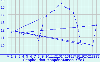 Courbe de tempratures pour Tarifa