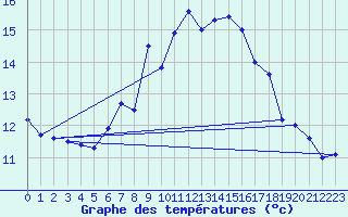 Courbe de tempratures pour Malin Head