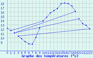 Courbe de tempratures pour Le Luc (83)