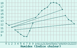 Courbe de l'humidex pour Le Luc (83)