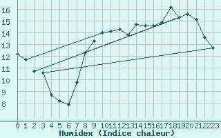 Courbe de l'humidex pour Saint-Brieuc (22)