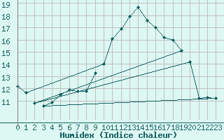 Courbe de l'humidex pour Izegem (Be)