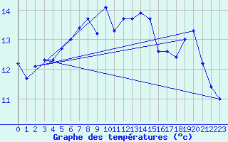 Courbe de tempratures pour Solendet