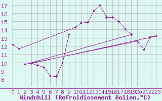 Courbe du refroidissement olien pour Ile du Levant (83)