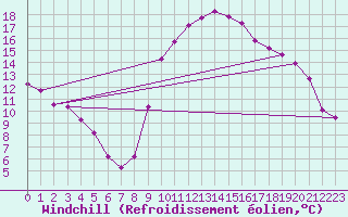 Courbe du refroidissement olien pour Thoiras (30)