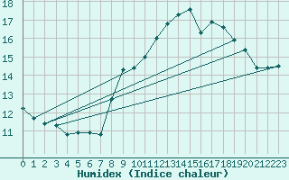 Courbe de l'humidex pour La Beaume (05)