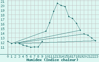 Courbe de l'humidex pour Sorcy-Bauthmont (08)