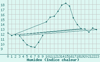 Courbe de l'humidex pour Harville (88)