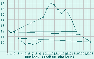 Courbe de l'humidex pour Solenzara - Base arienne (2B)