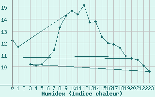 Courbe de l'humidex pour Ellwangen-Rindelbach