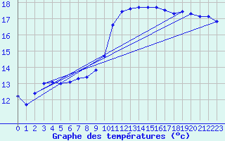 Courbe de tempratures pour Berson (33)