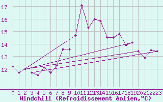 Courbe du refroidissement olien pour Balikesir