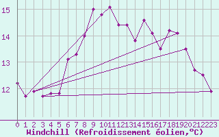 Courbe du refroidissement olien pour Machichaco Faro