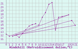 Courbe du refroidissement olien pour Sint Katelijne-waver (Be)