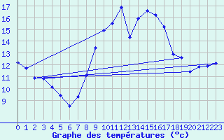 Courbe de tempratures pour Gurteen