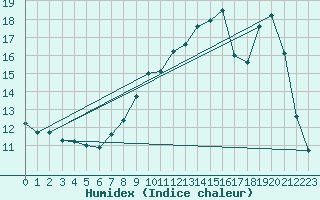 Courbe de l'humidex pour Rouen (76)