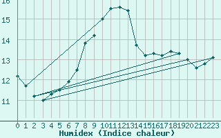 Courbe de l'humidex pour Cap de la Hve (76)