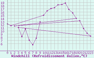 Courbe du refroidissement olien pour Recoubeau (26)