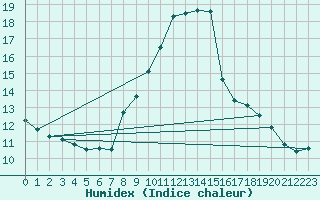 Courbe de l'humidex pour Tortosa