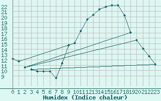 Courbe de l'humidex pour Gap-Sud (05)