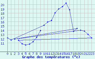 Courbe de tempratures pour Orlans (45)