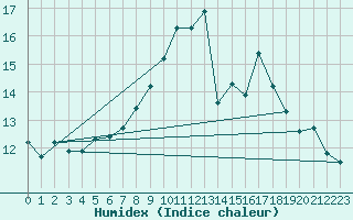 Courbe de l'humidex pour Constance (All)