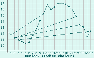 Courbe de l'humidex pour Tholey