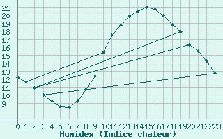 Courbe de l'humidex pour Leeds Bradford