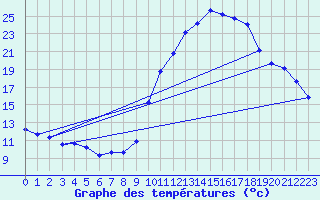 Courbe de tempratures pour La Poblachuela (Esp)