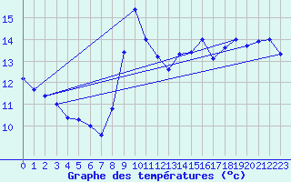 Courbe de tempratures pour Dunkerque (59)