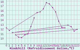 Courbe du refroidissement olien pour Poliny de Xquer