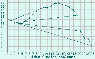 Courbe de l'humidex pour Barth