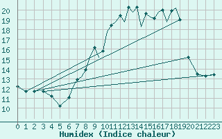 Courbe de l'humidex pour Salamanca / Matacan