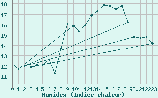 Courbe de l'humidex pour Cap Corse (2B)