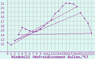 Courbe du refroidissement olien pour Besson - Chassignolles (03)