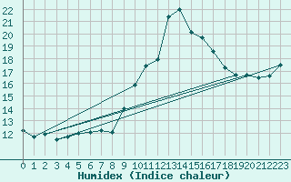 Courbe de l'humidex pour Punta Galea