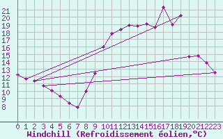 Courbe du refroidissement olien pour Poitiers (86)