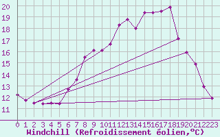 Courbe du refroidissement olien pour Rostherne No 2