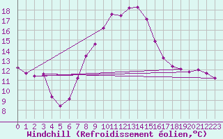 Courbe du refroidissement olien pour Robbia